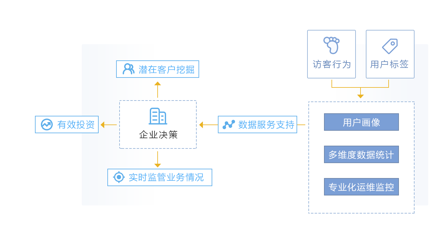 数据服务助力企业运营、业务流程优化