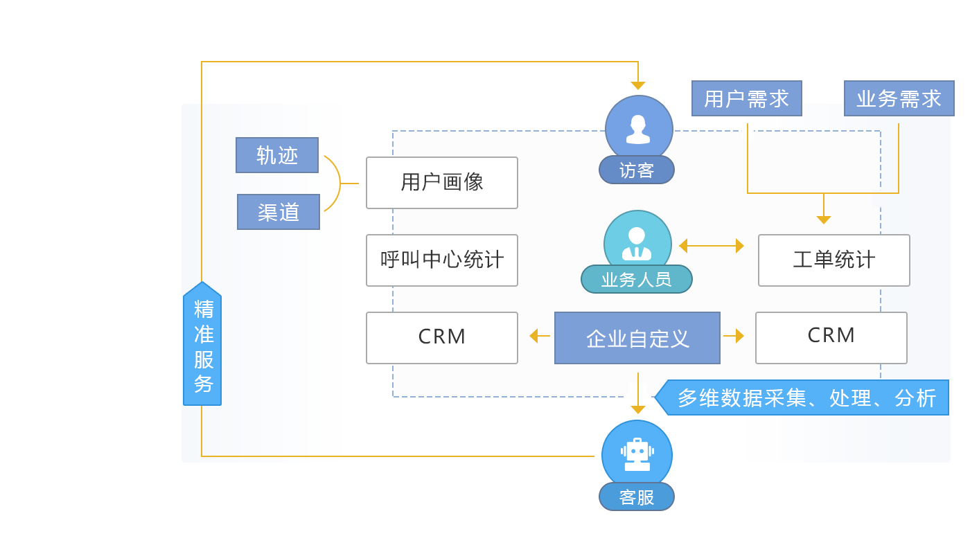 多维数据（轨迹、渠道来源、CRM、工单）