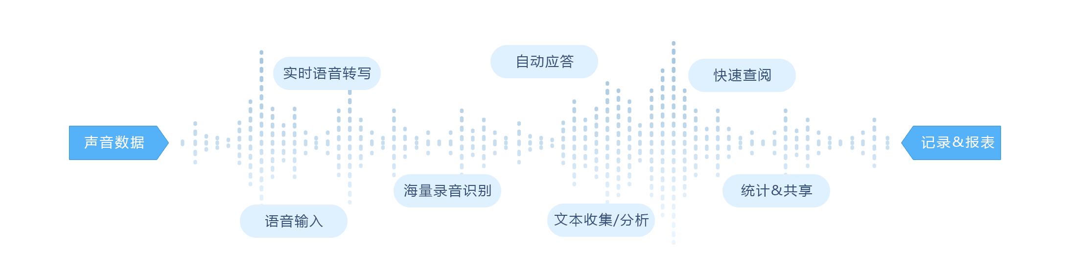 面向客服管理的语音识别方案